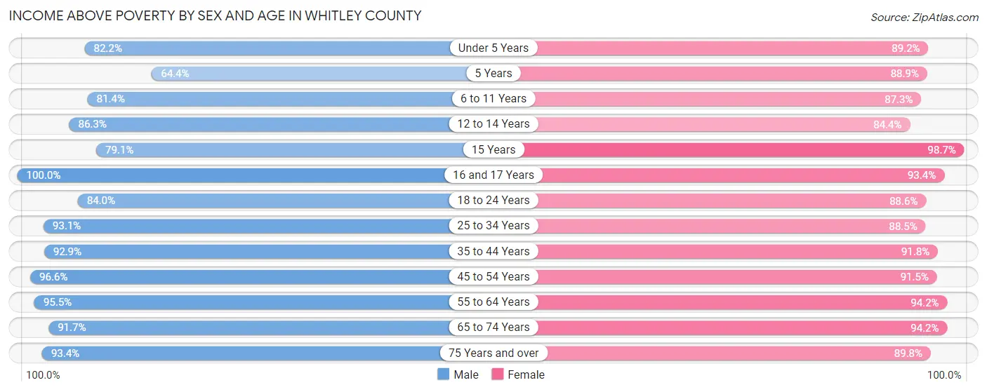 Income Above Poverty by Sex and Age in Whitley County