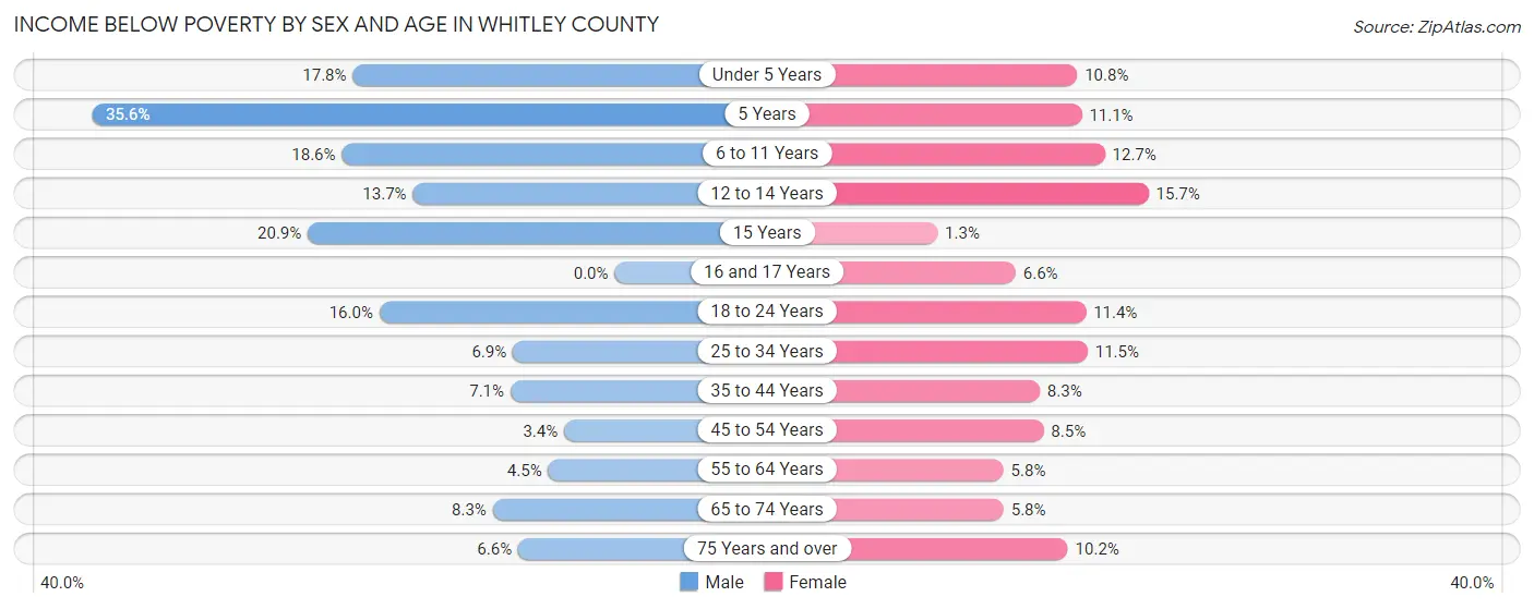 Income Below Poverty by Sex and Age in Whitley County