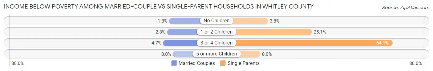 Income Below Poverty Among Married-Couple vs Single-Parent Households in Whitley County