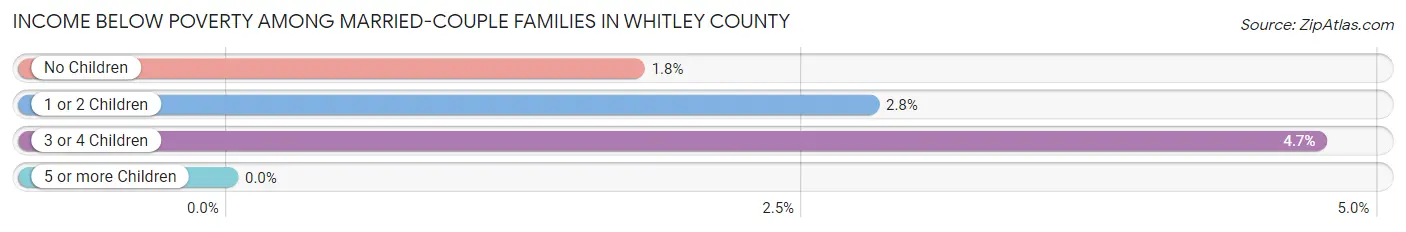 Income Below Poverty Among Married-Couple Families in Whitley County