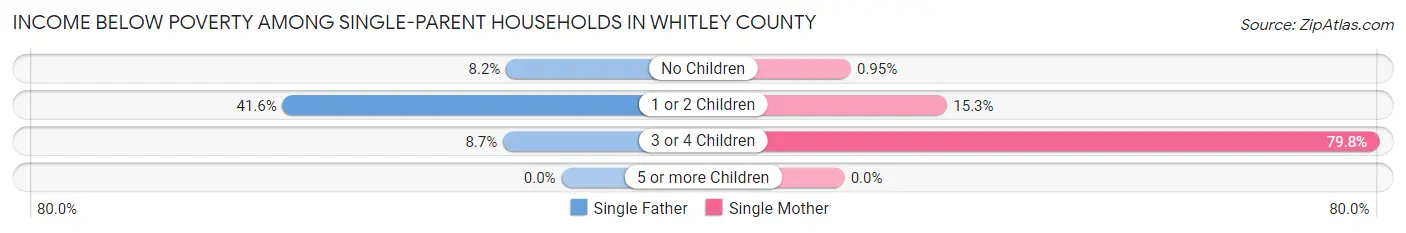 Income Below Poverty Among Single-Parent Households in Whitley County