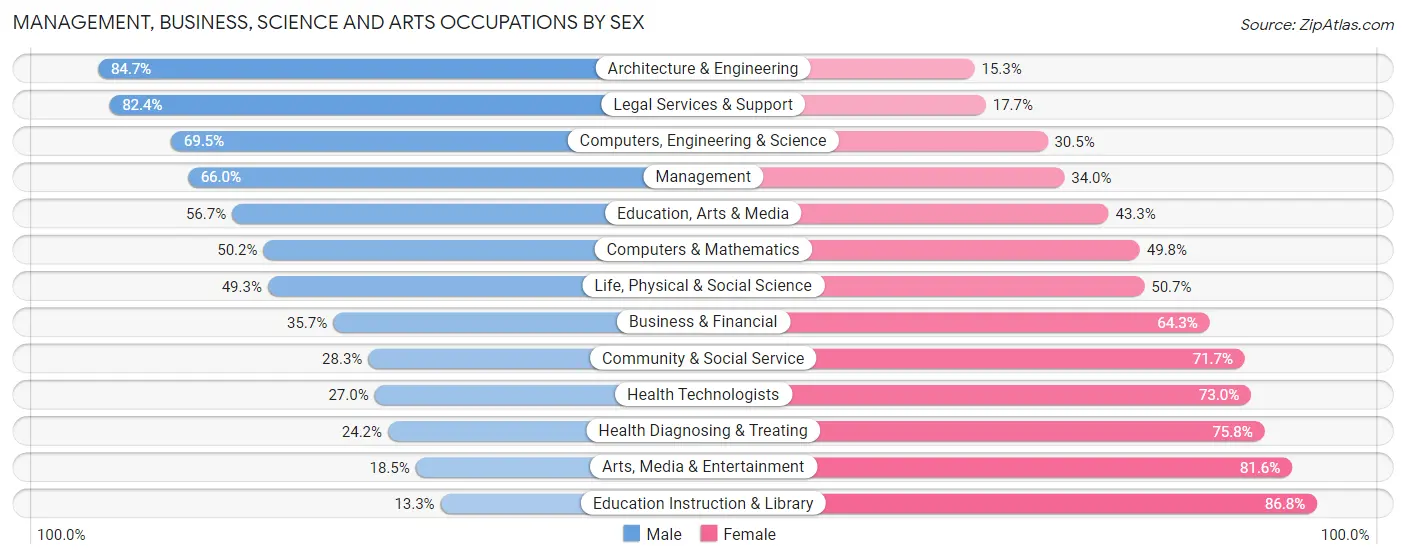 Management, Business, Science and Arts Occupations by Sex in Whitley County