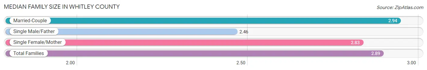 Median Family Size in Whitley County