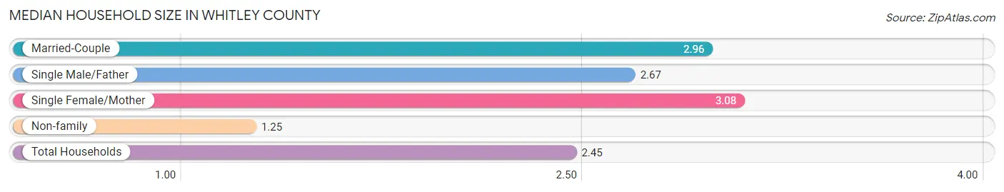 Median Household Size in Whitley County