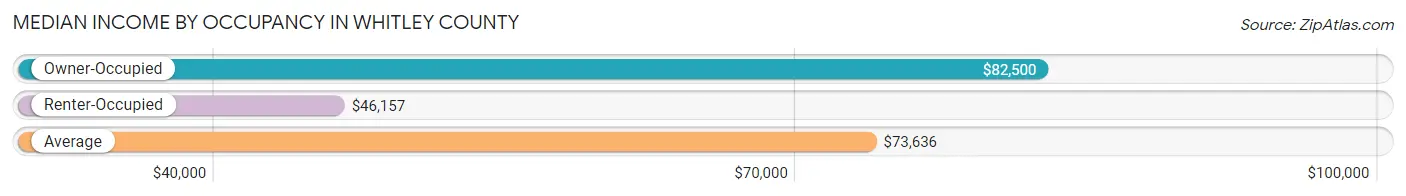 Median Income by Occupancy in Whitley County