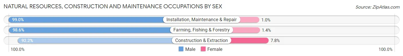 Natural Resources, Construction and Maintenance Occupations by Sex in Whitley County