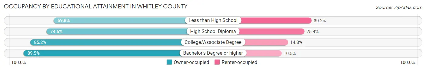 Occupancy by Educational Attainment in Whitley County
