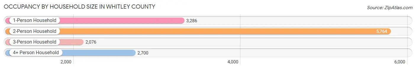 Occupancy by Household Size in Whitley County