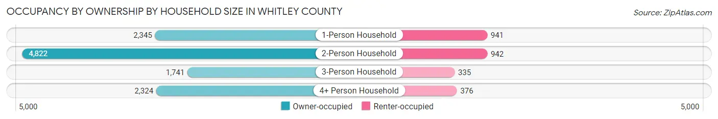Occupancy by Ownership by Household Size in Whitley County