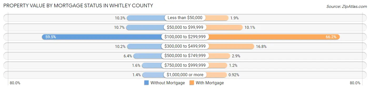 Property Value by Mortgage Status in Whitley County