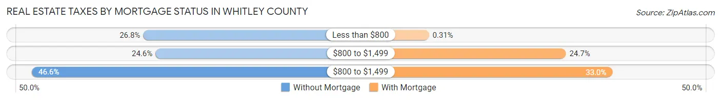 Real Estate Taxes by Mortgage Status in Whitley County