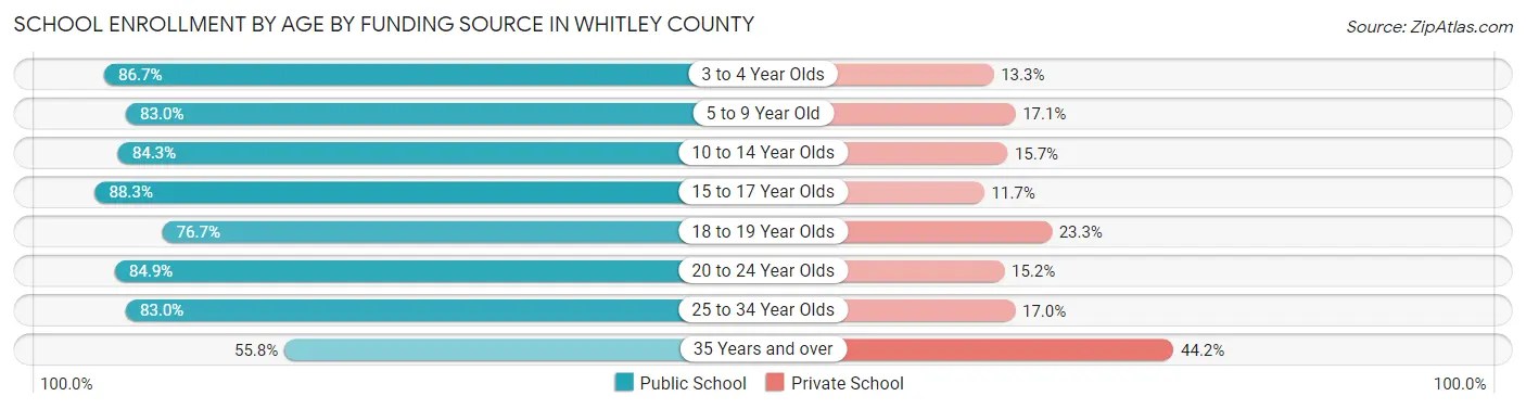 School Enrollment by Age by Funding Source in Whitley County