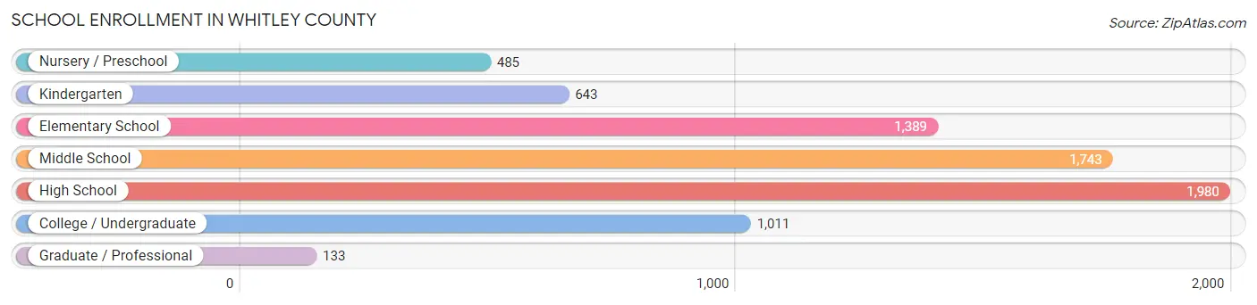 School Enrollment in Whitley County