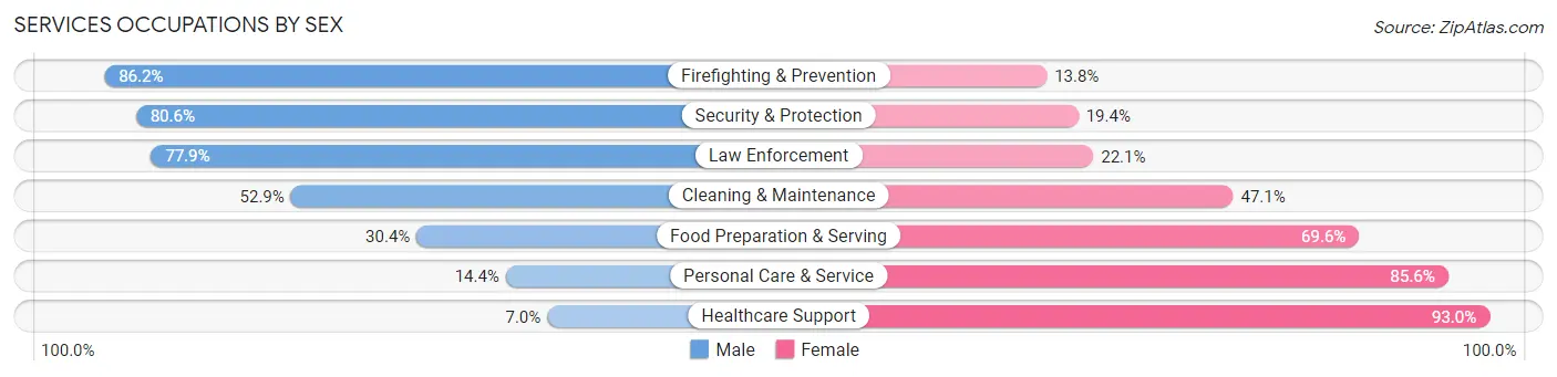 Services Occupations by Sex in Whitley County