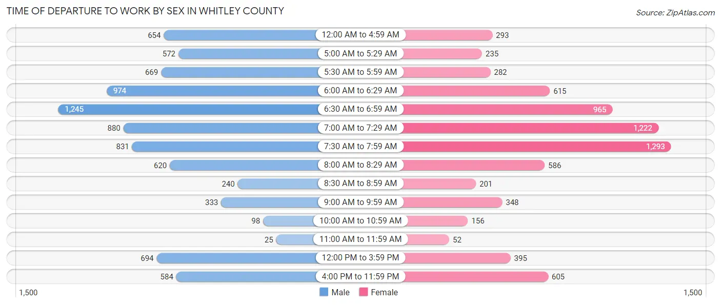 Time of Departure to Work by Sex in Whitley County