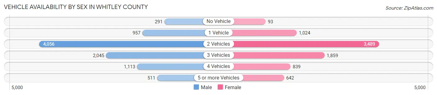 Vehicle Availability by Sex in Whitley County