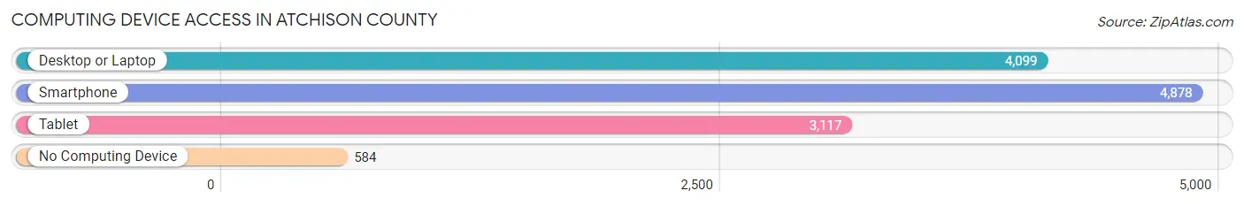 Computing Device Access in Atchison County