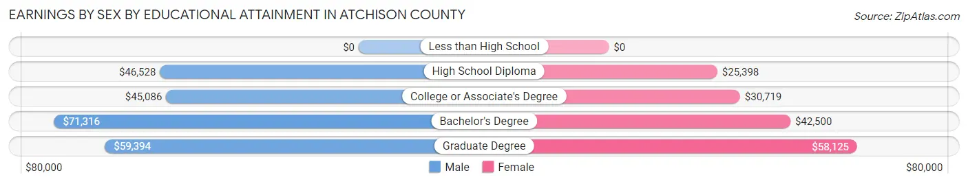 Earnings by Sex by Educational Attainment in Atchison County