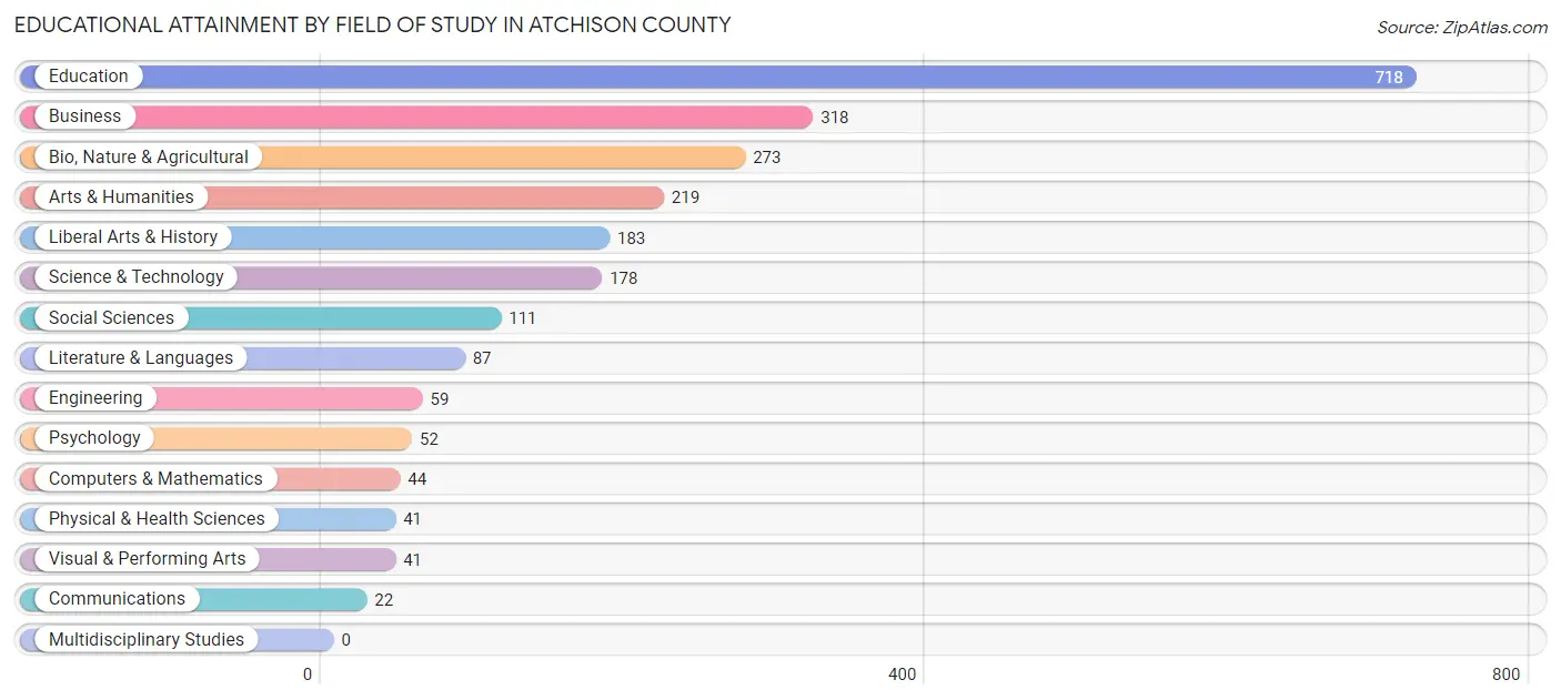 Educational Attainment by Field of Study in Atchison County