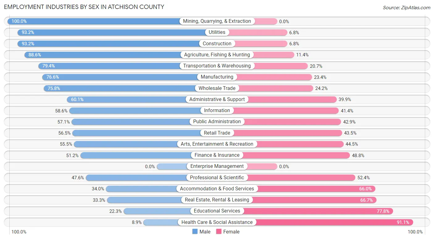Employment Industries by Sex in Atchison County