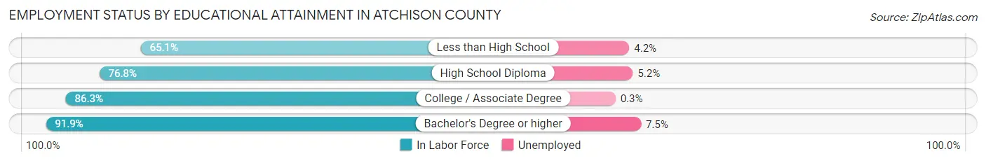 Employment Status by Educational Attainment in Atchison County