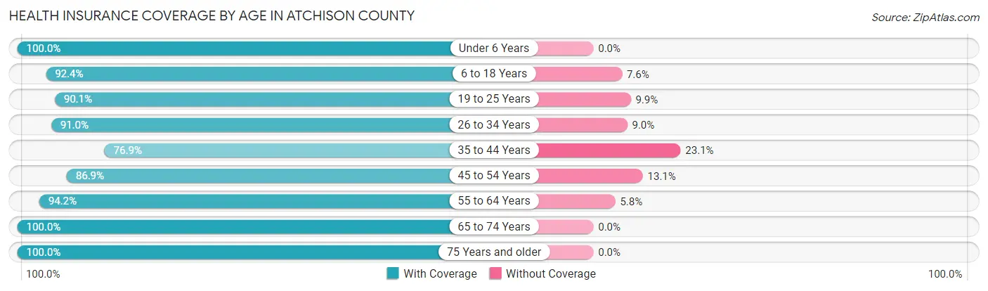 Health Insurance Coverage by Age in Atchison County