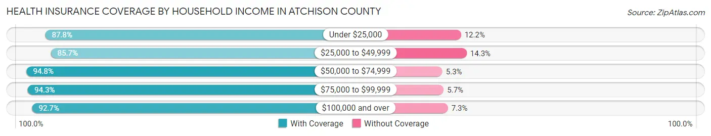 Health Insurance Coverage by Household Income in Atchison County