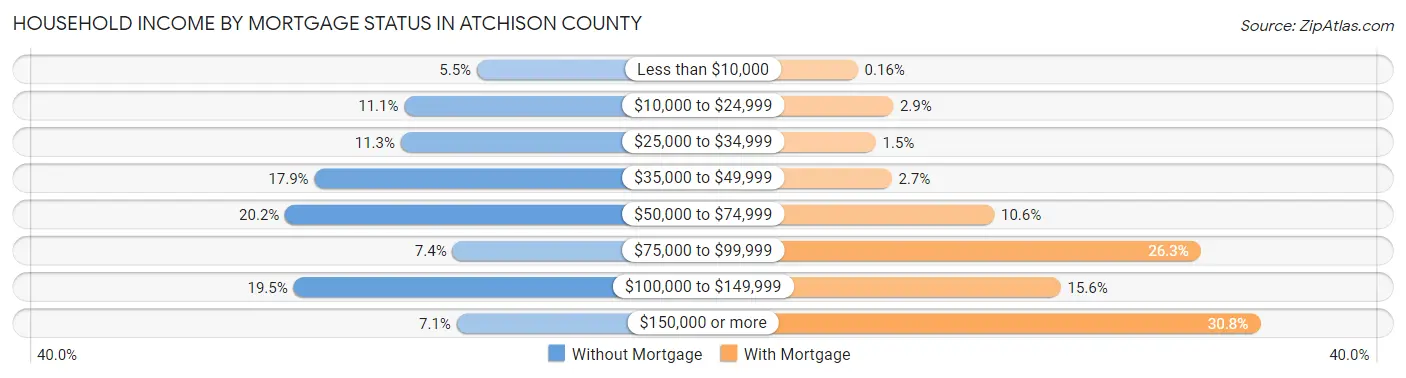 Household Income by Mortgage Status in Atchison County