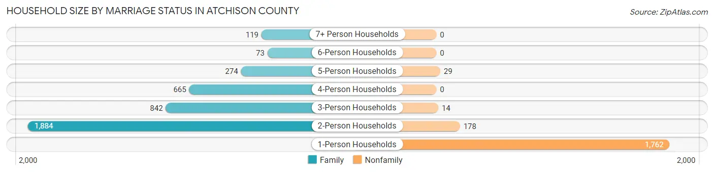 Household Size by Marriage Status in Atchison County