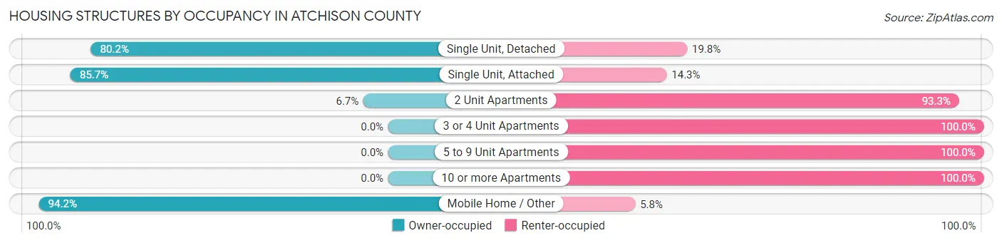 Housing Structures by Occupancy in Atchison County