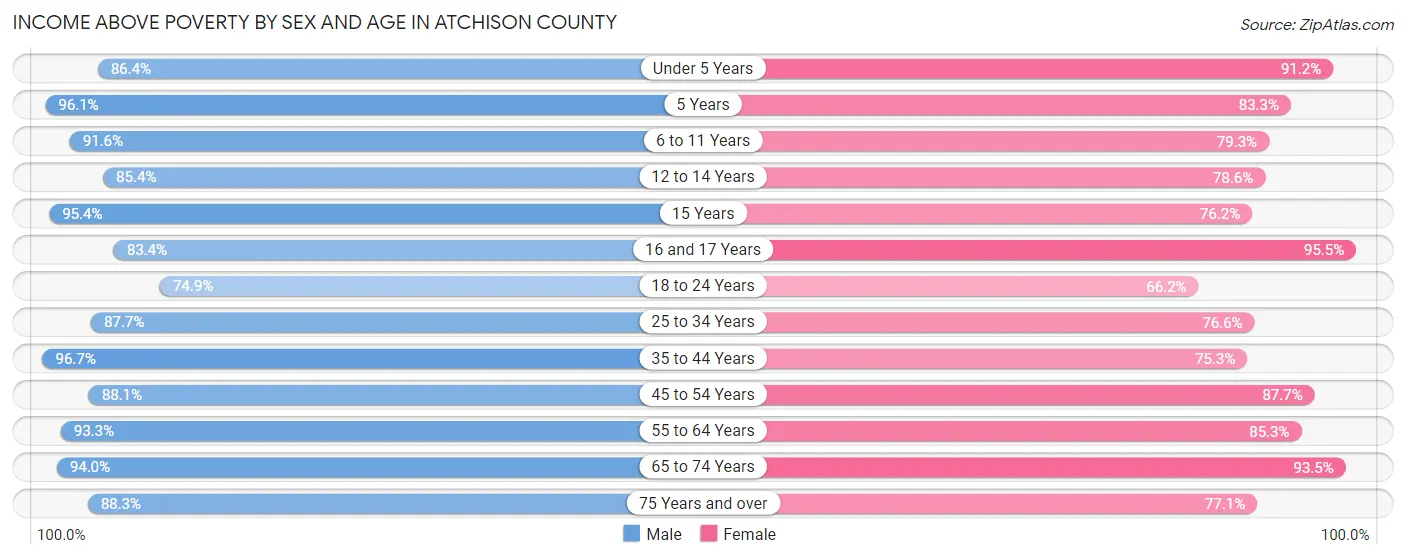 Income Above Poverty by Sex and Age in Atchison County