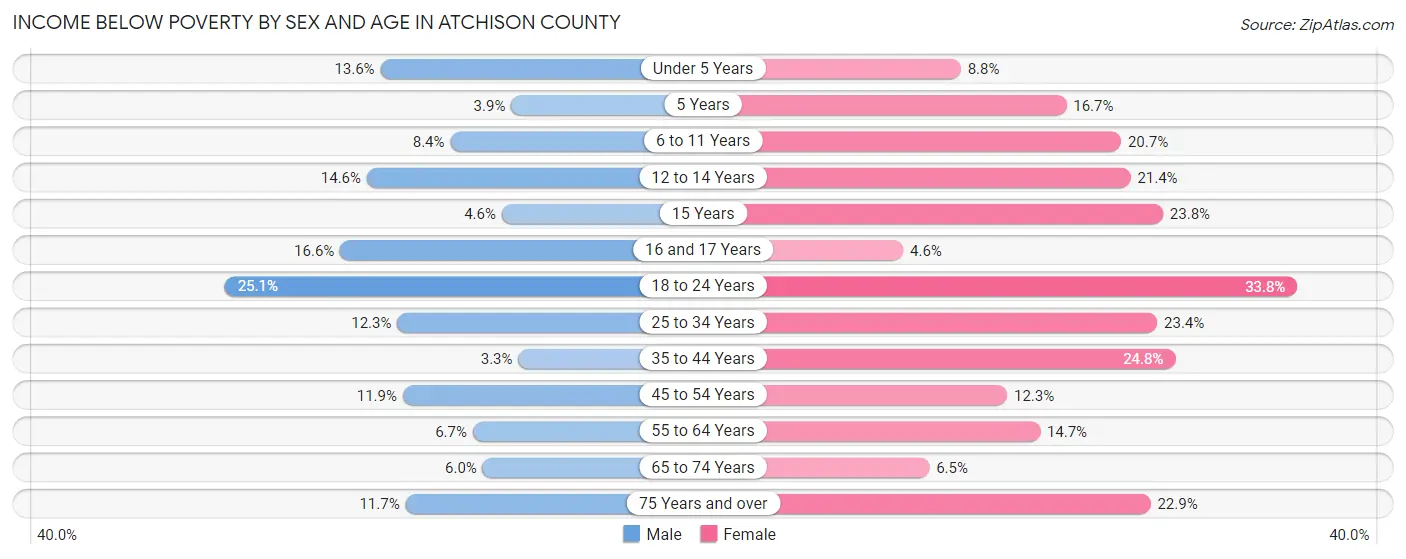 Income Below Poverty by Sex and Age in Atchison County