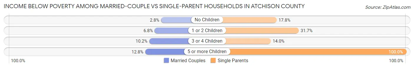 Income Below Poverty Among Married-Couple vs Single-Parent Households in Atchison County
