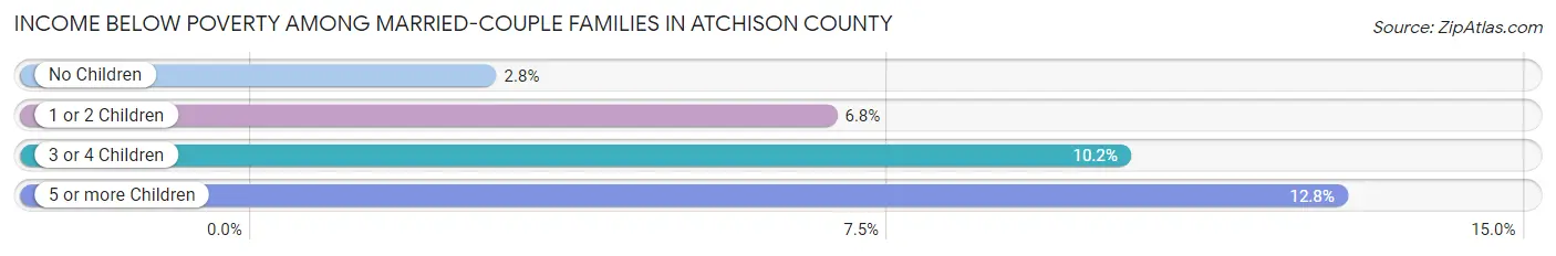 Income Below Poverty Among Married-Couple Families in Atchison County