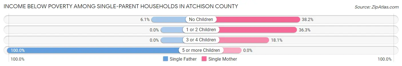 Income Below Poverty Among Single-Parent Households in Atchison County