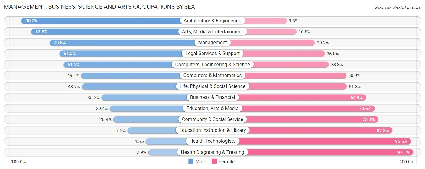 Management, Business, Science and Arts Occupations by Sex in Atchison County