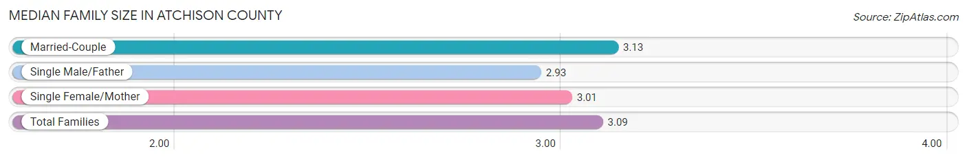 Median Family Size in Atchison County