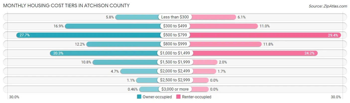 Monthly Housing Cost Tiers in Atchison County