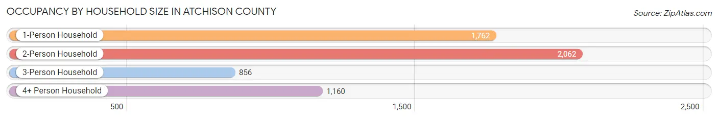 Occupancy by Household Size in Atchison County