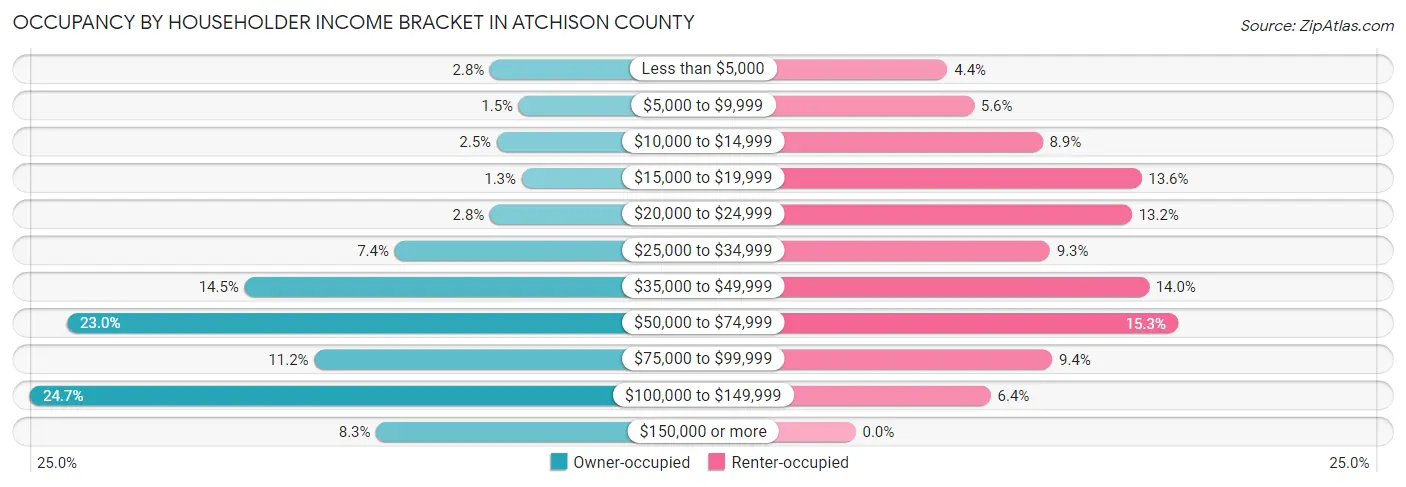 Occupancy by Householder Income Bracket in Atchison County