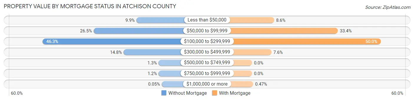 Property Value by Mortgage Status in Atchison County