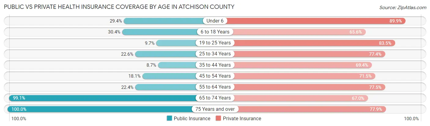Public vs Private Health Insurance Coverage by Age in Atchison County