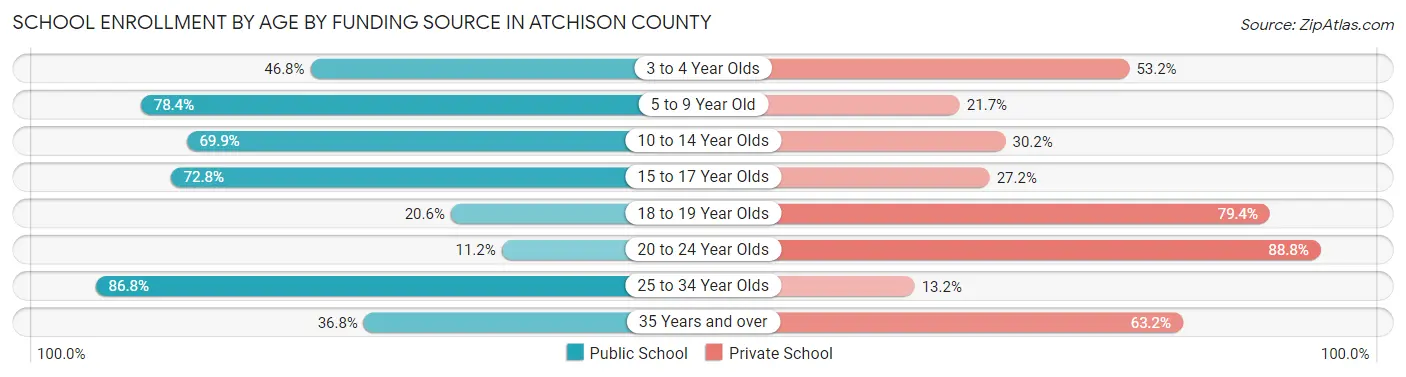 School Enrollment by Age by Funding Source in Atchison County