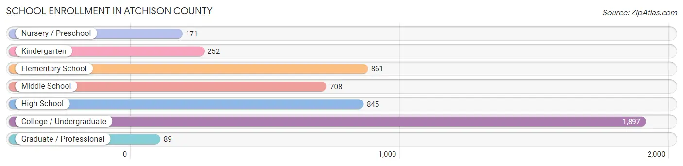 School Enrollment in Atchison County