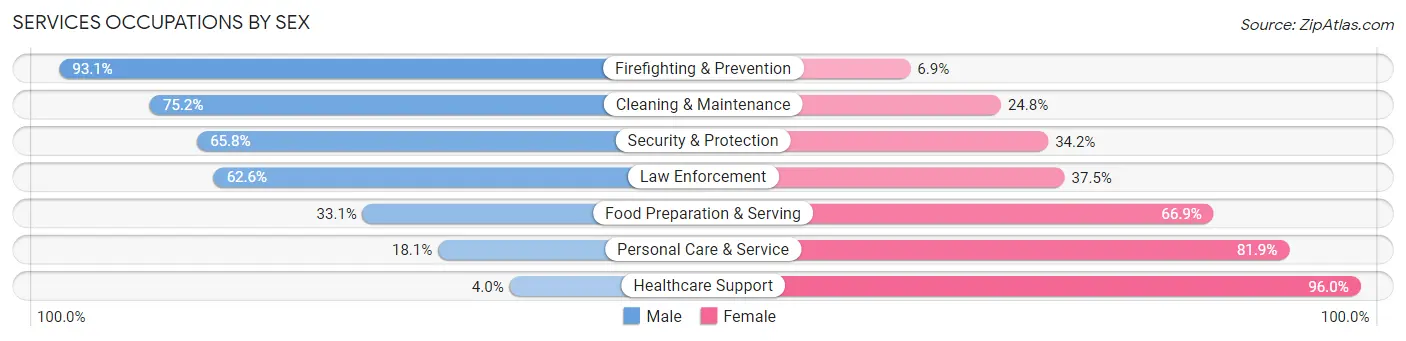 Services Occupations by Sex in Atchison County