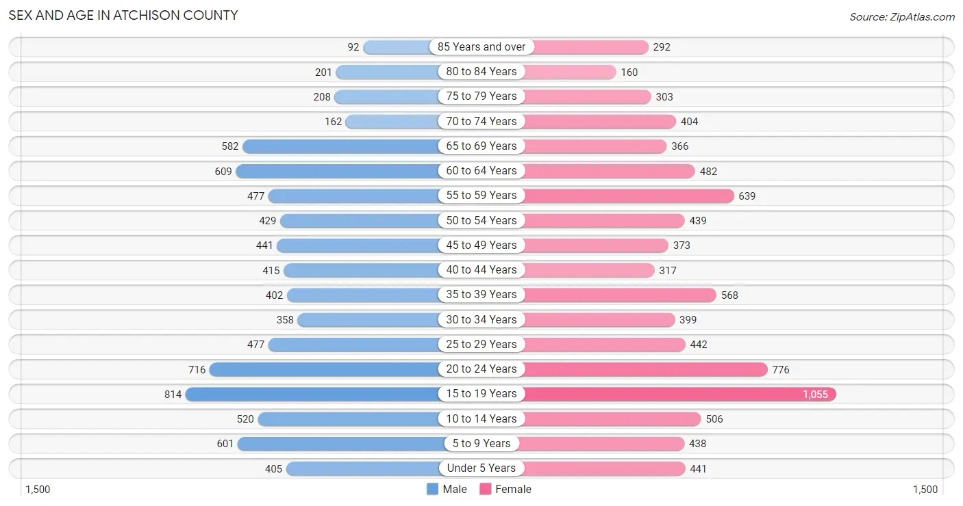 Sex and Age in Atchison County