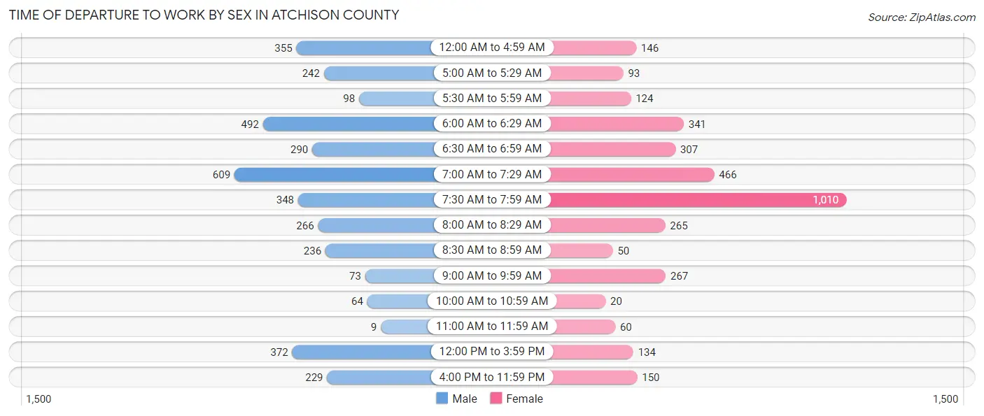 Time of Departure to Work by Sex in Atchison County