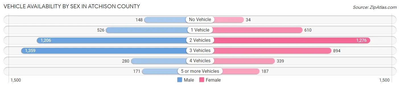 Vehicle Availability by Sex in Atchison County