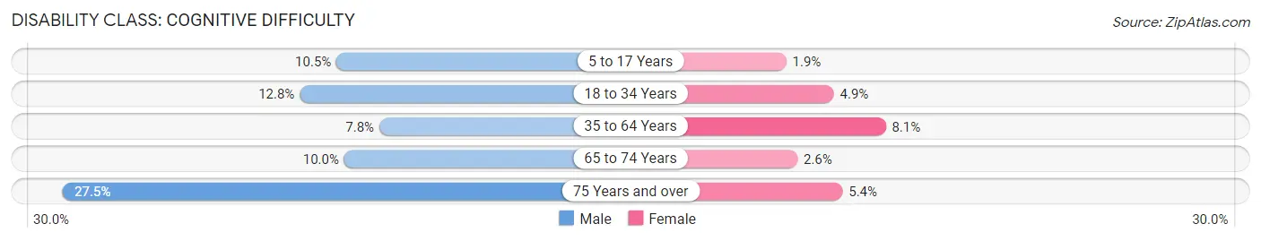 Disability in Chautauqua County: <span>Cognitive Difficulty</span>