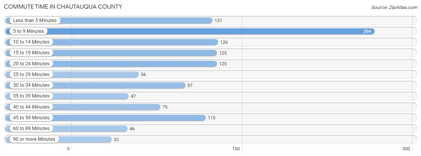 Commute Time in Chautauqua County